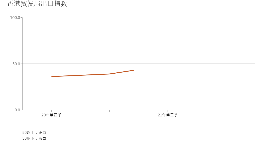 21年第三季贸发局出口指数 变种病毒阴霾令短期出口信心下滑 经贸研究 Hkmb 商贸全接触